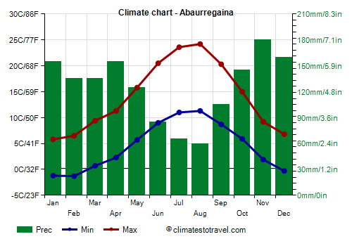 Climate chart - Abaurregaina