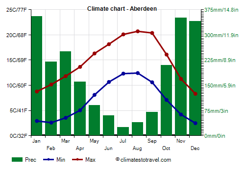 Climate chart - Aberdeen (Washington_state)