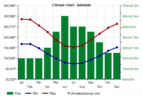 Climate chart - Adelaide (Australia)