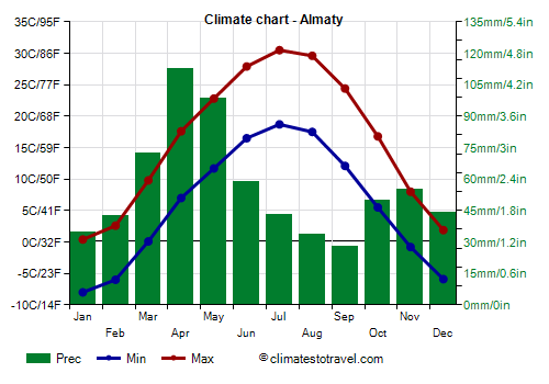 Climate chart - Almaty