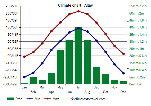 Climate chart - Altay