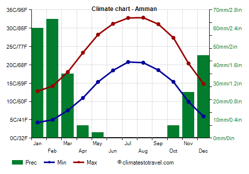 Climate chart - Amman