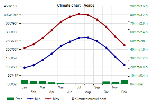 Climate chart - Aqaba