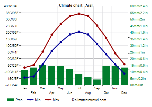 Climate chart - Aral