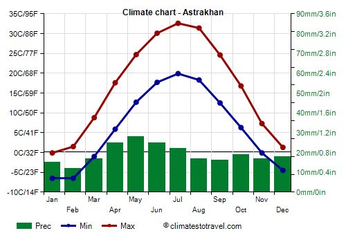 Climate chart - Astrakhan