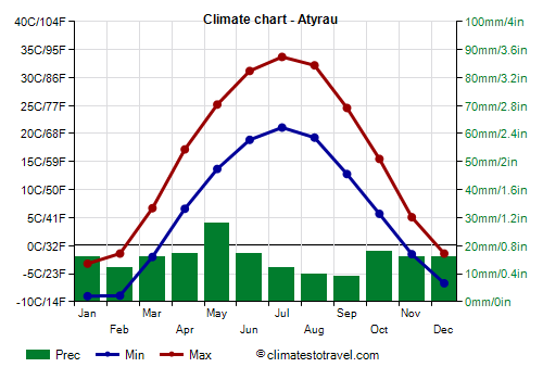 Climate chart - Atyrau