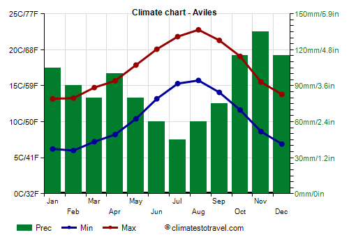 Climate chart - Aviles (Asturias)