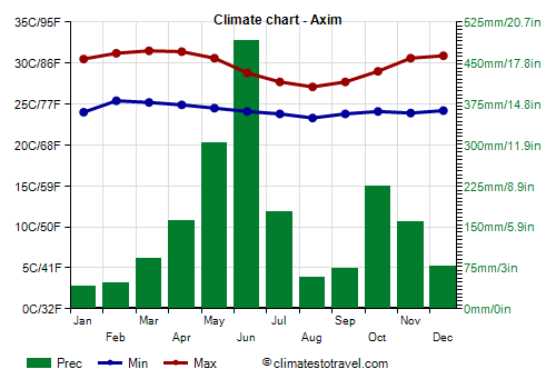 Climate chart - Axim