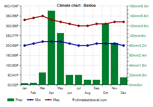 Climate chart - Baidoa