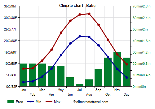 Climate chart - Baku