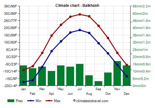Climate chart - Balkhash