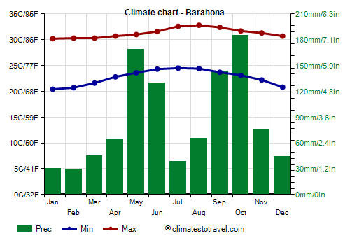 Climate chart - Barahona