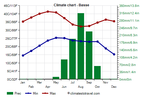 Climate chart - Basse