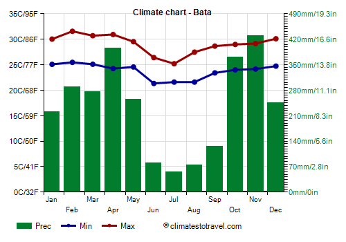 Climate chart - Bata