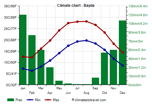 Climate chart - Bayda