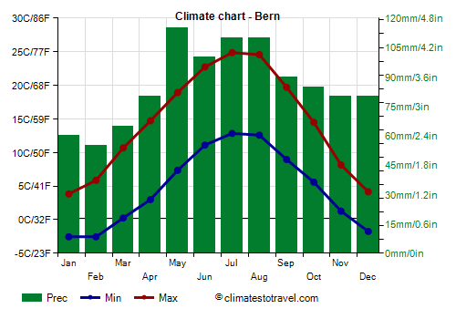 Climate chart - Bern (Switzerland)