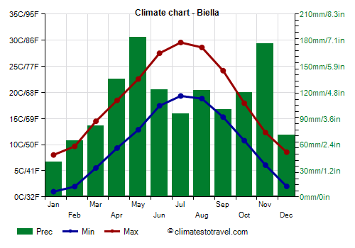 Climate chart - Biella (Piedmont)