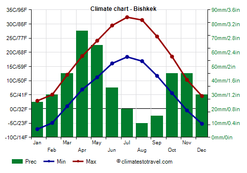 Climate chart - Bishkek