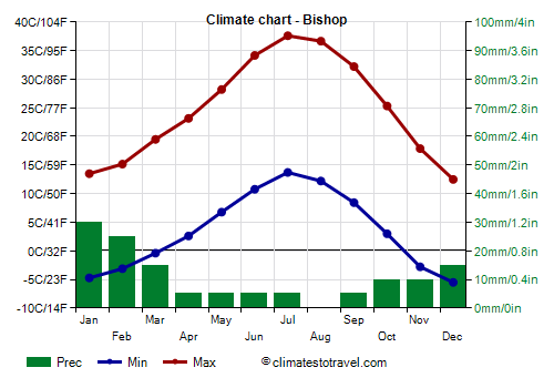 Climate chart - Bishop (California)