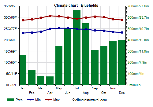 Climate chart - Bluefields