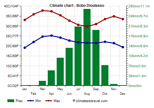 Climate chart - Bobo Dioulasso (Burkina Faso)