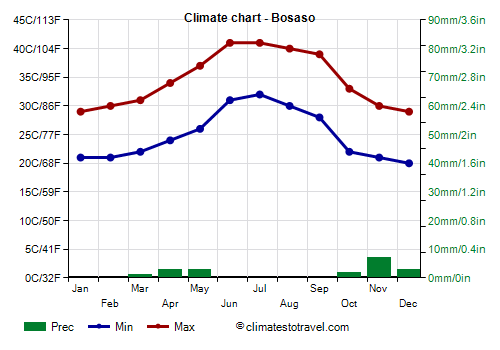 Climate chart - Bosaso