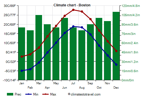 Climate chart - Boston (Massachusetts)