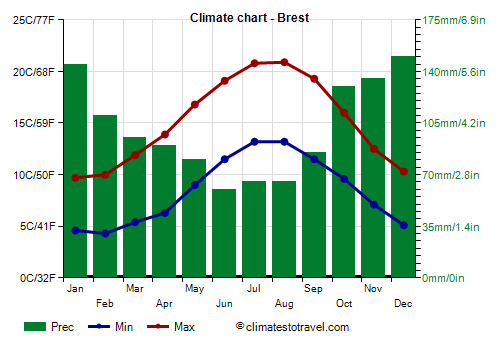 Climate chart - Brest (Brittany)