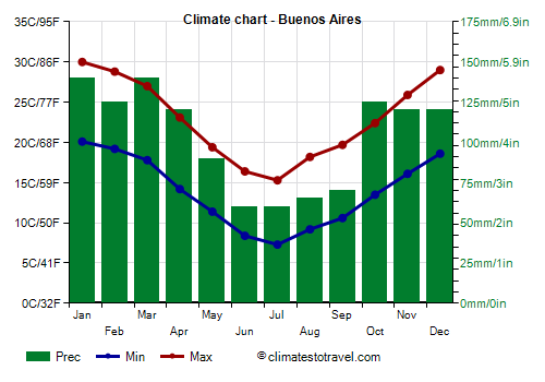 Climate chart - Buenos Aires (Argentina)