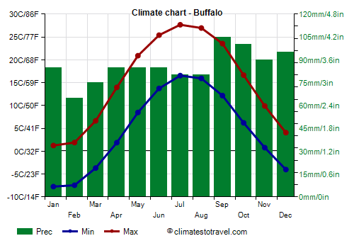 Climate chart - Buffalo (New York)