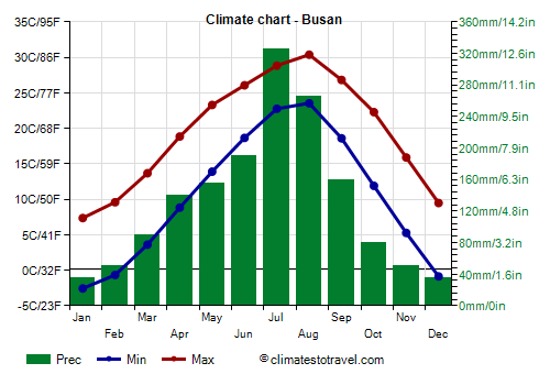 Climate chart - Busan