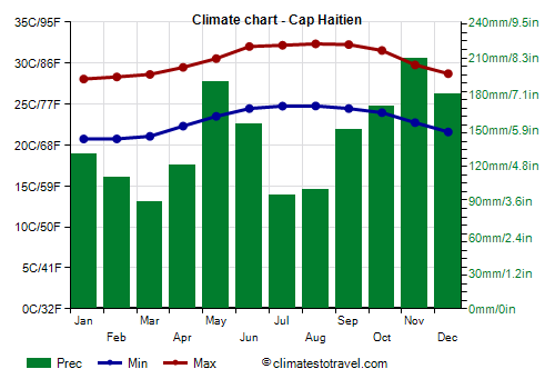 Climate chart - Cap Haitien