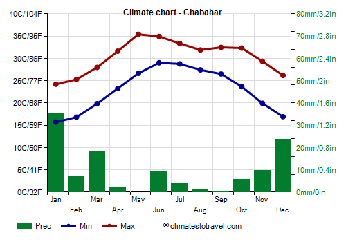 Climate chart - Chabahar