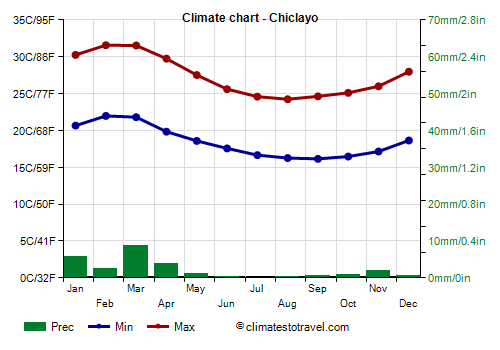 Climate chart - Chiclayo (Peru)
