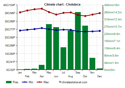 Climate chart - Choluteca