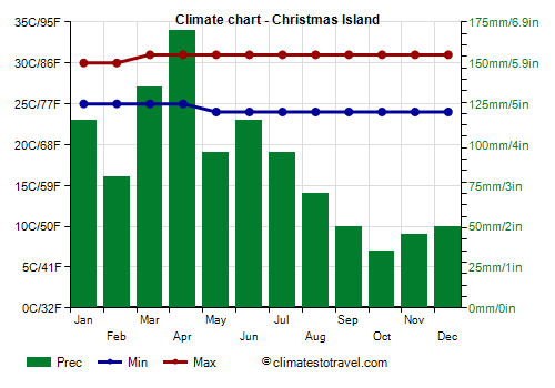 Climate chart - Christmas Island