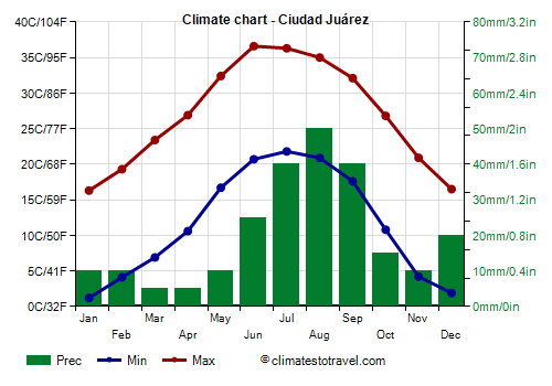 Climate chart - Ciudad Juárez (Chihuahua)