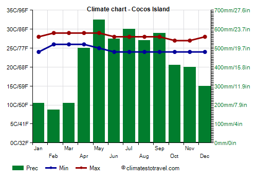 Climate chart - Cocos Island (Costa Rica)