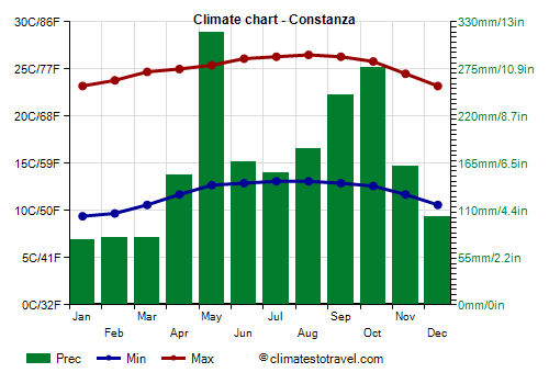 Climate chart - Constanza