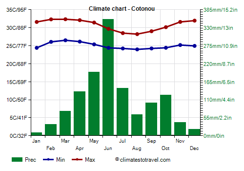 Climate chart - Cotonou (Benin)