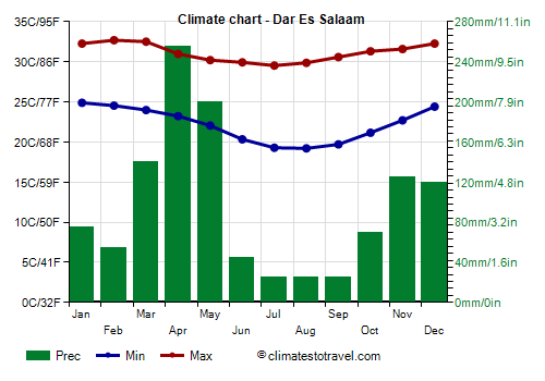 Climate chart - Dar Es Salaam (Tanzania)
