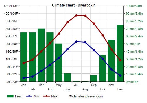 Climate chart - Diyarbakir