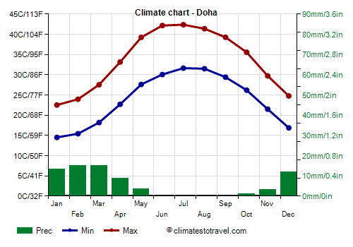 Climate chart - Doha
