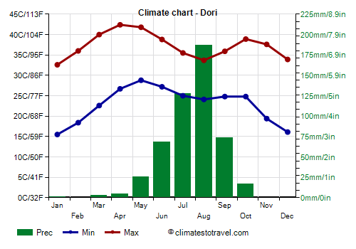 Climate chart - Dori (Burkina Faso)