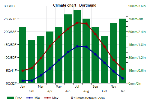 Climate chart - Dortmund (Germany)