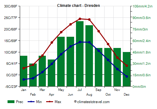 Climate chart - Dresden (Germany)