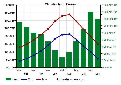 Climate chart - Durres