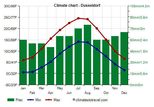 Climate chart - Dusseldorf (Germany)