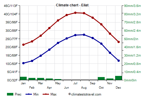 Climate chart - Eilat