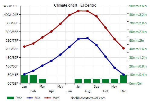 Climate chart - El Centro (California)